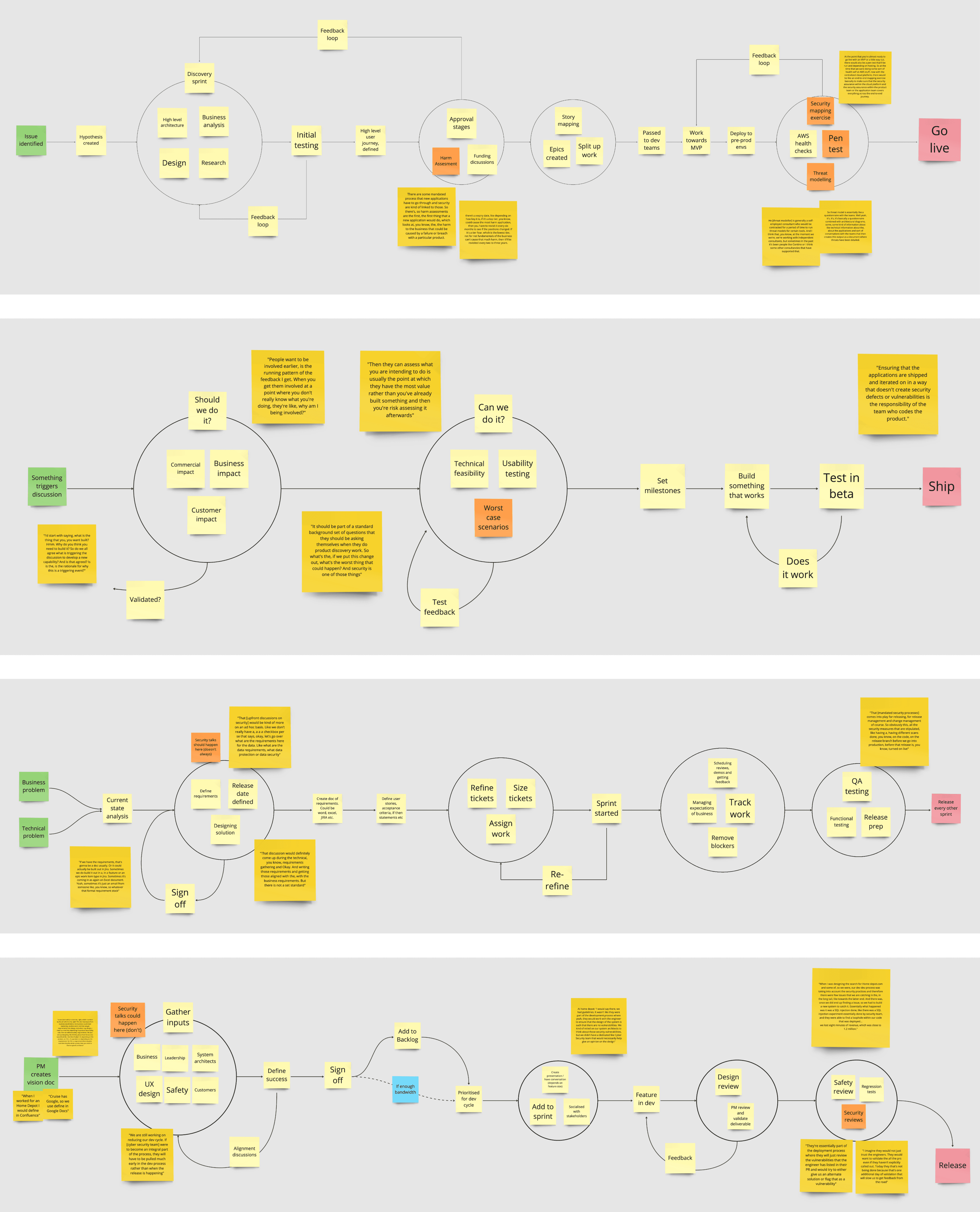 Observed models of different software development lifecycles and where security is considered